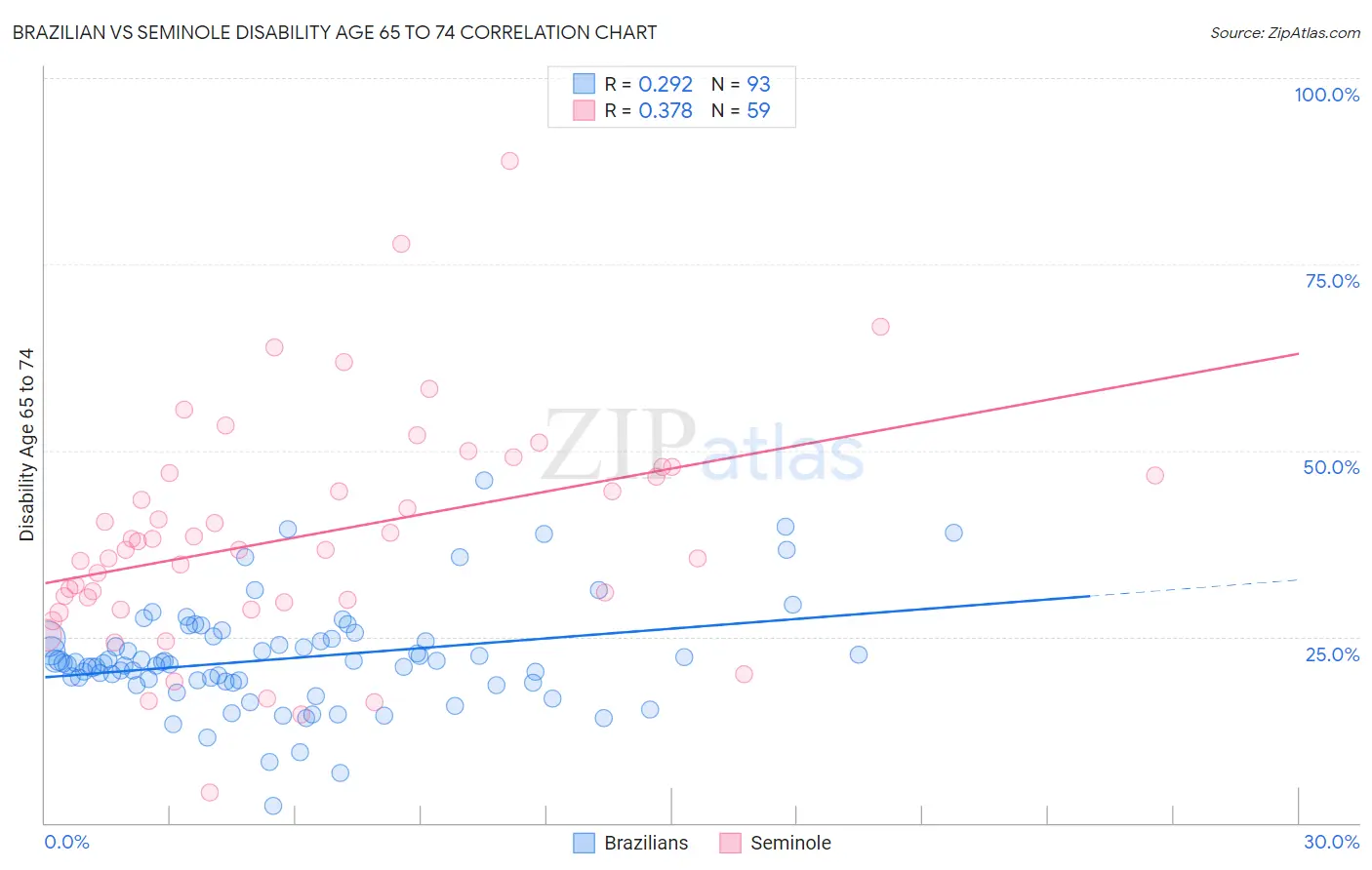 Brazilian vs Seminole Disability Age 65 to 74