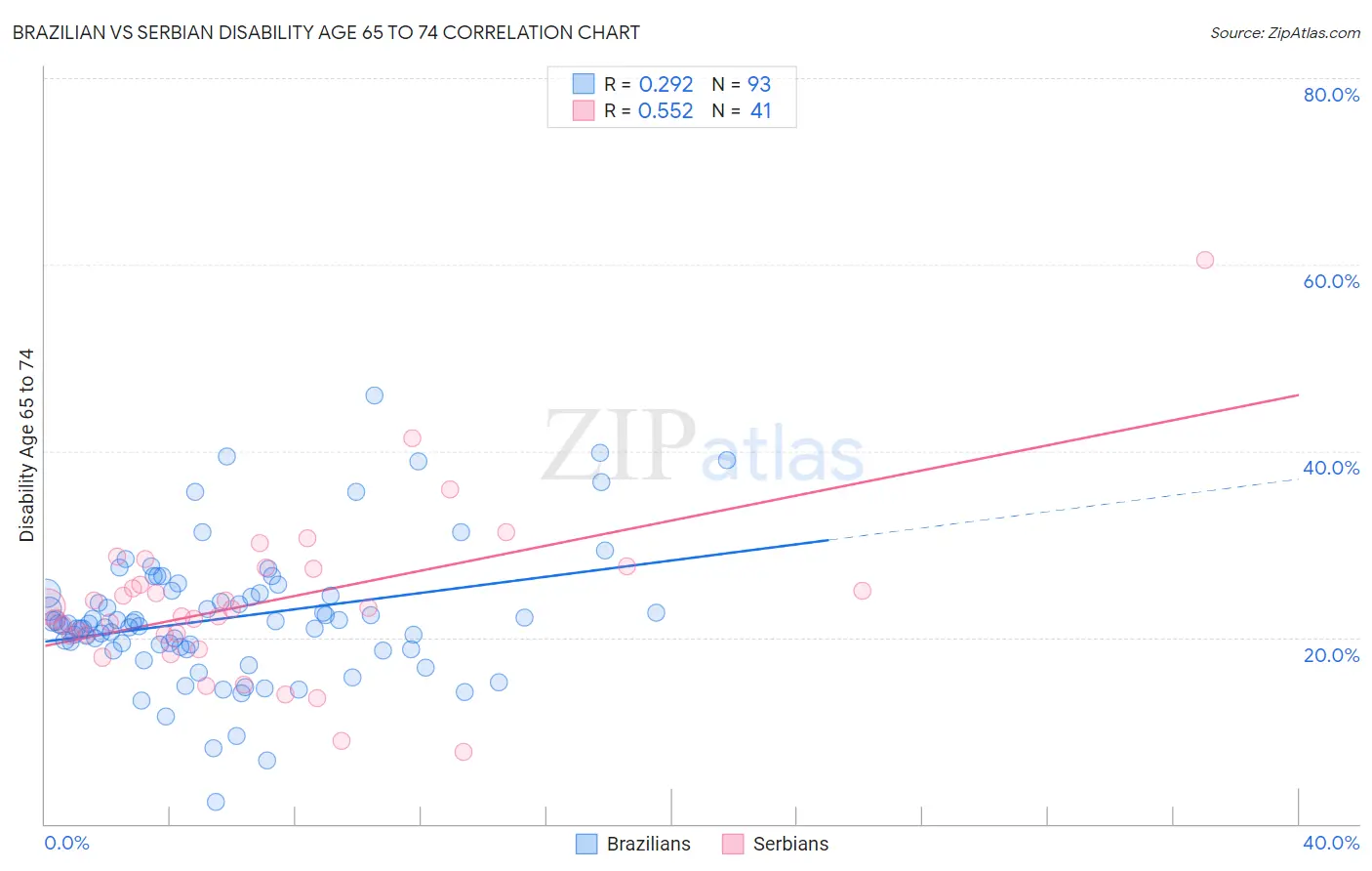 Brazilian vs Serbian Disability Age 65 to 74