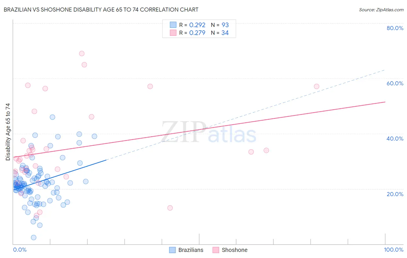 Brazilian vs Shoshone Disability Age 65 to 74