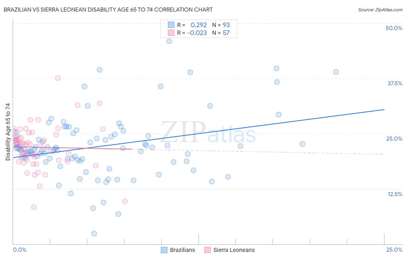 Brazilian vs Sierra Leonean Disability Age 65 to 74