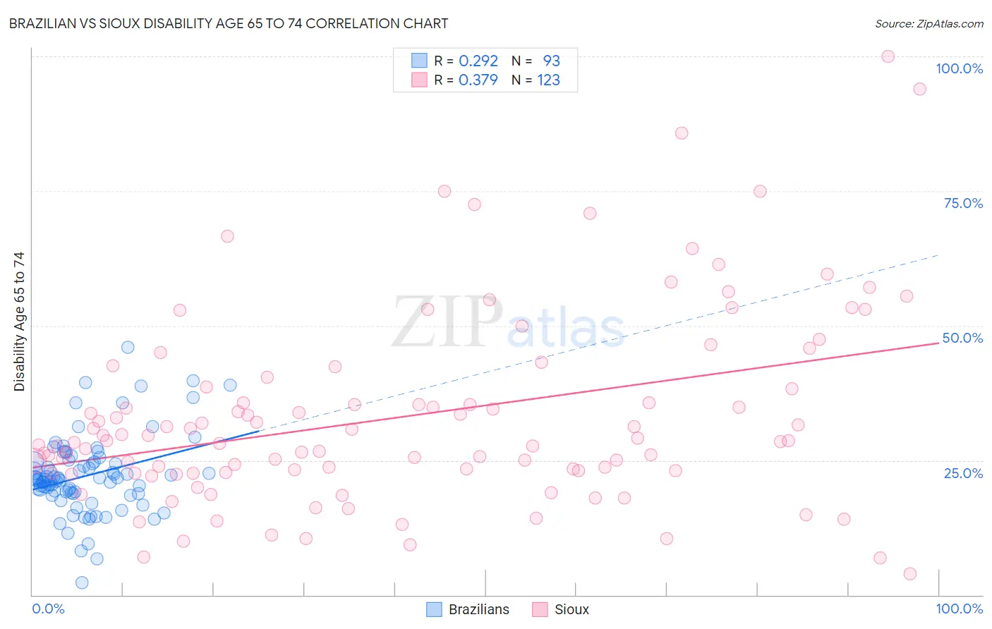 Brazilian vs Sioux Disability Age 65 to 74
