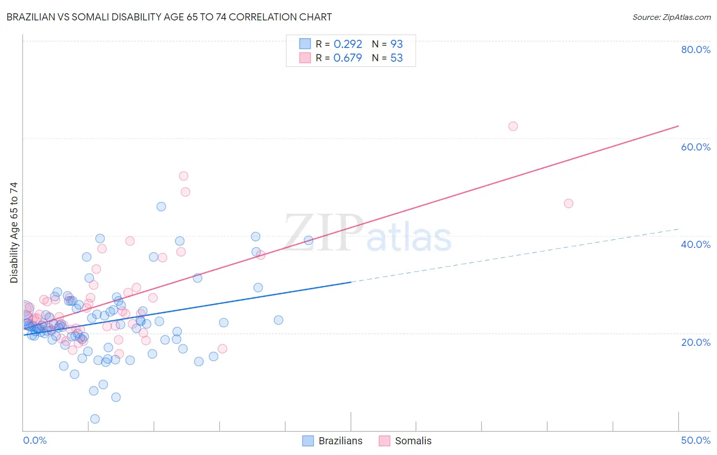 Brazilian vs Somali Disability Age 65 to 74