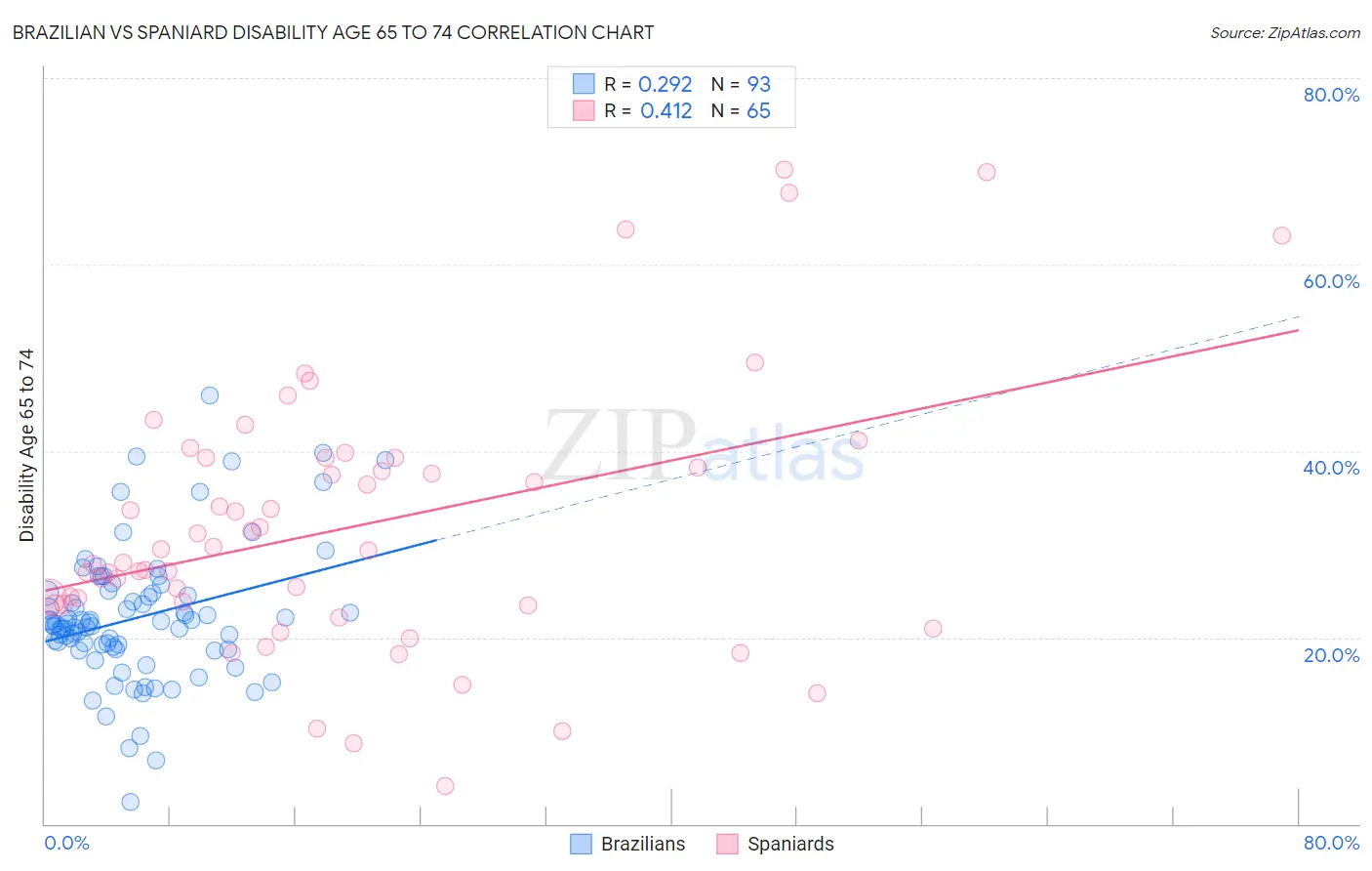 Brazilian vs Spaniard Disability Age 65 to 74