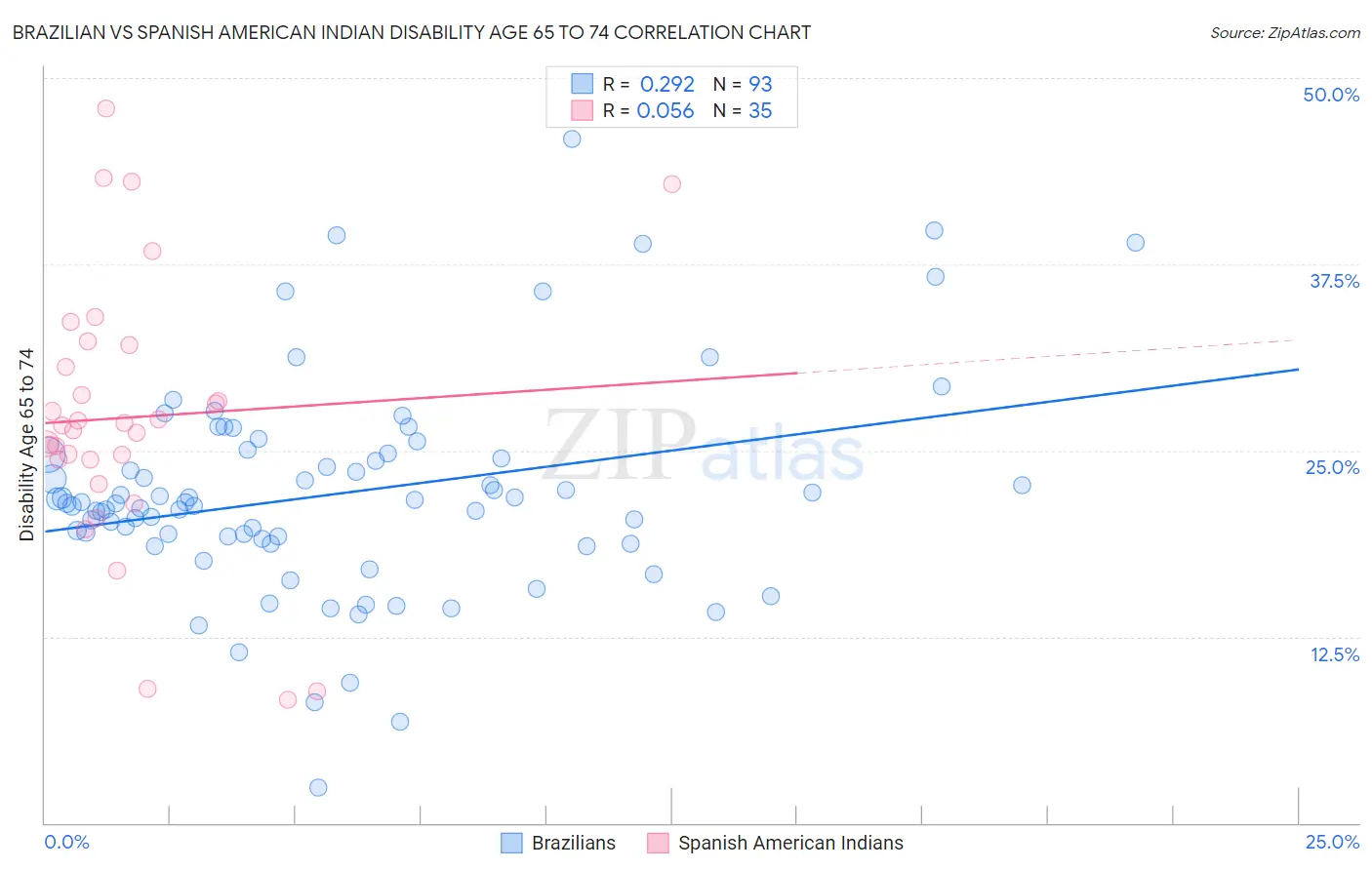 Brazilian vs Spanish American Indian Disability Age 65 to 74