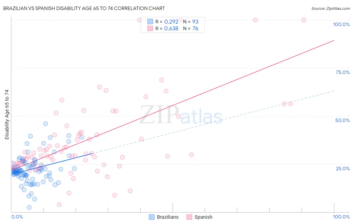 Brazilian vs Spanish Disability Age 65 to 74