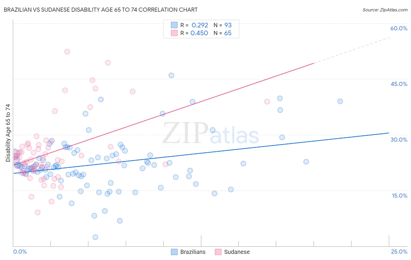 Brazilian vs Sudanese Disability Age 65 to 74