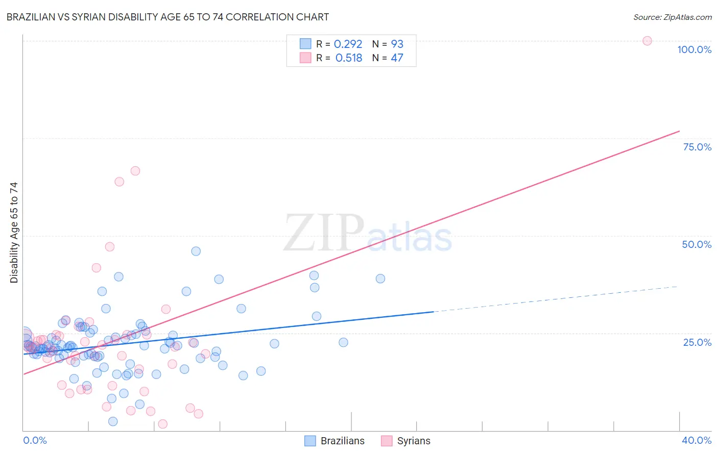 Brazilian vs Syrian Disability Age 65 to 74