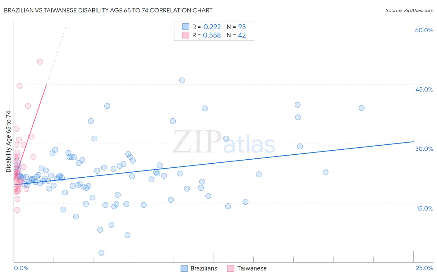 Brazilian vs Taiwanese Disability Age 65 to 74