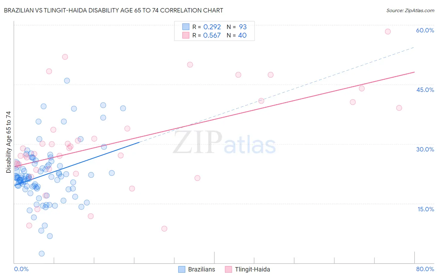 Brazilian vs Tlingit-Haida Disability Age 65 to 74