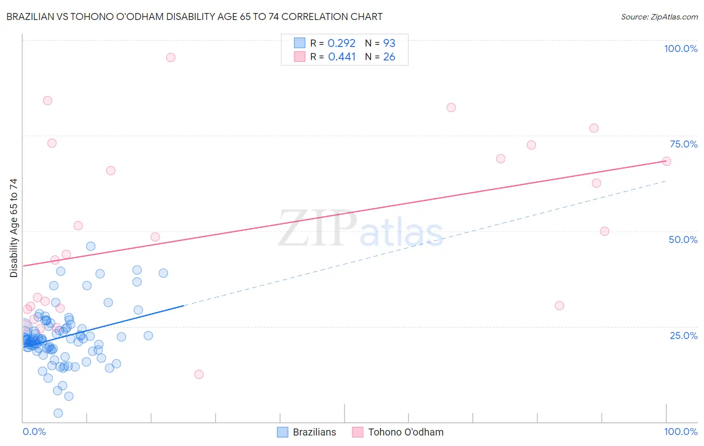 Brazilian vs Tohono O'odham Disability Age 65 to 74