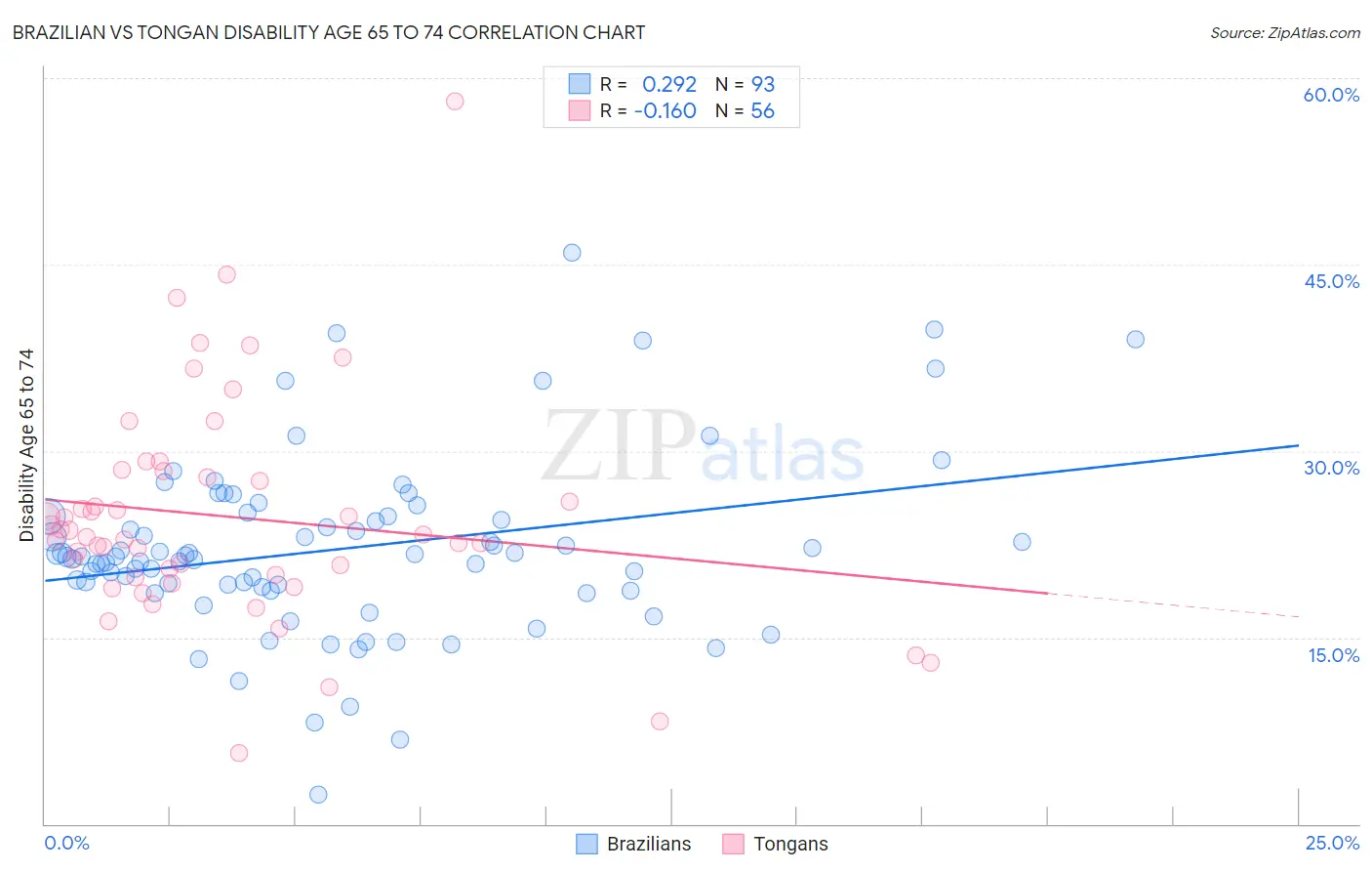 Brazilian vs Tongan Disability Age 65 to 74