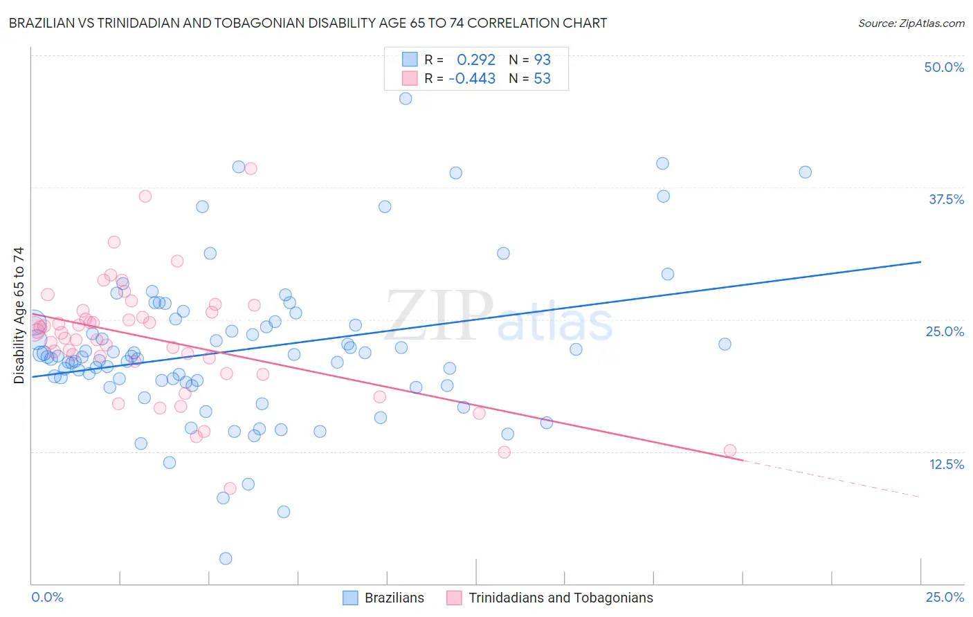 Brazilian vs Trinidadian and Tobagonian Disability Age 65 to 74