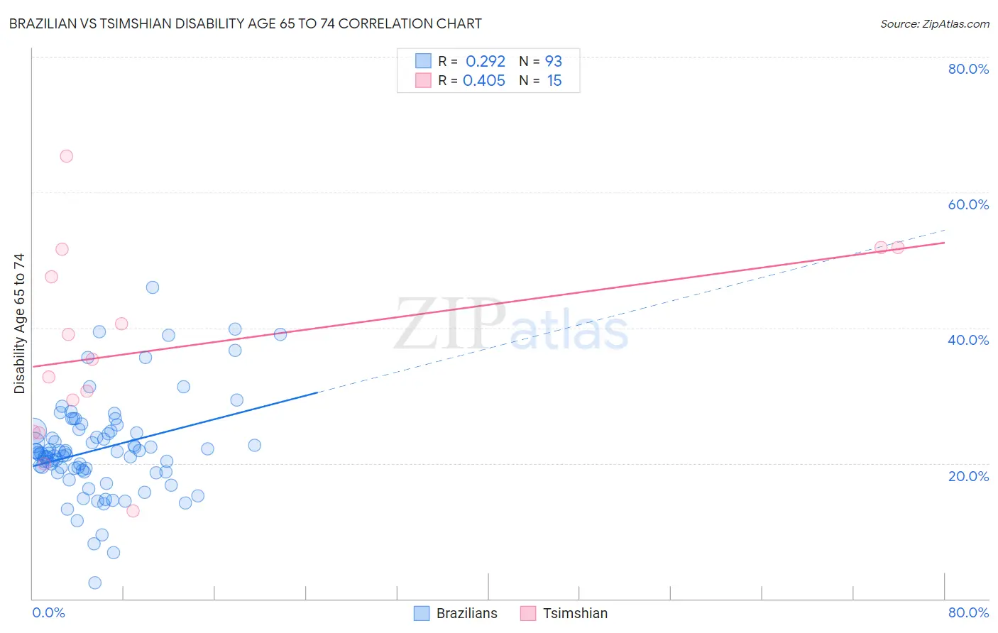Brazilian vs Tsimshian Disability Age 65 to 74