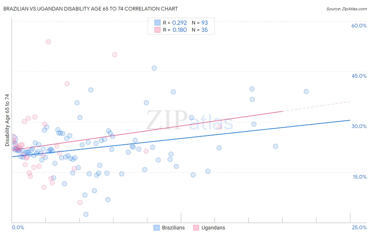 Brazilian vs Ugandan Disability Age 65 to 74