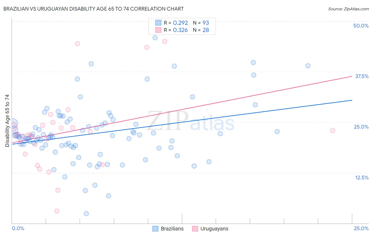 Brazilian vs Uruguayan Disability Age 65 to 74