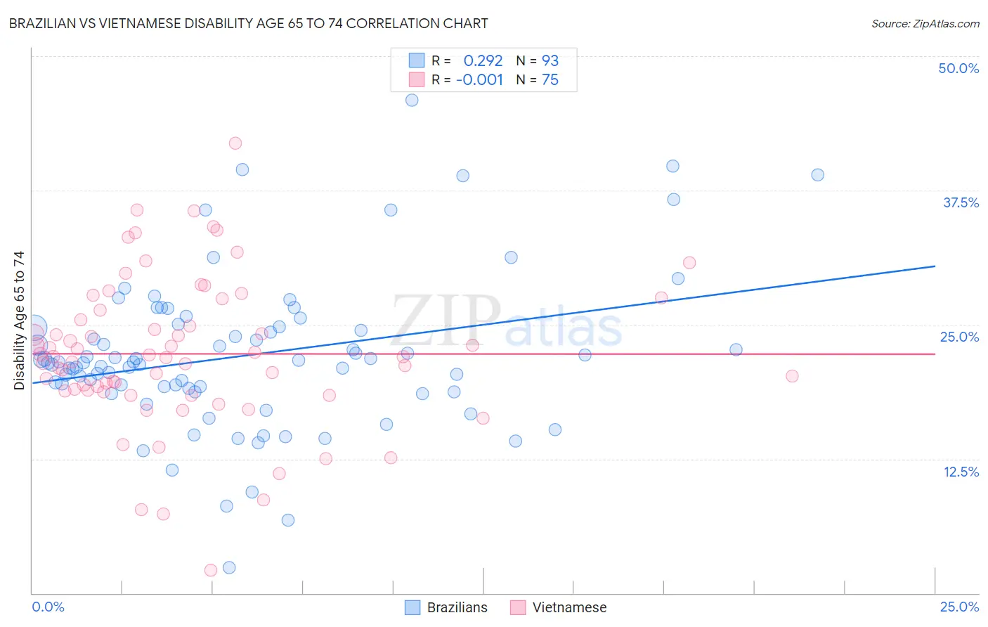 Brazilian vs Vietnamese Disability Age 65 to 74