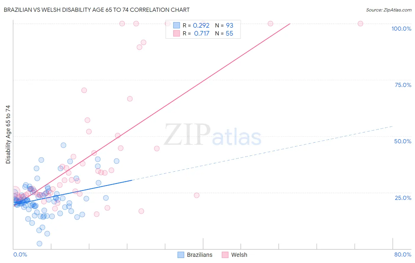 Brazilian vs Welsh Disability Age 65 to 74