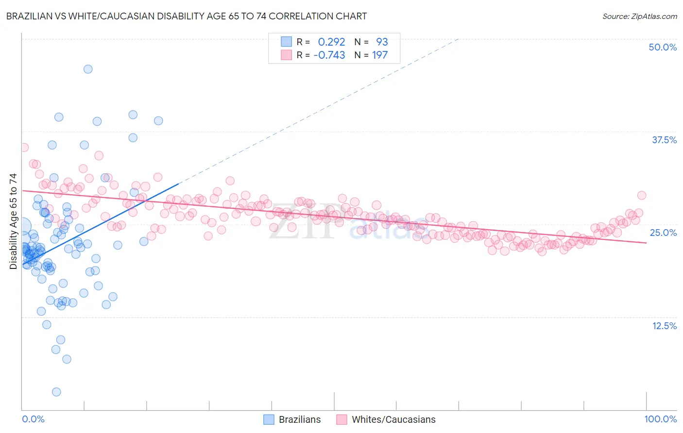 Brazilian vs White/Caucasian Disability Age 65 to 74