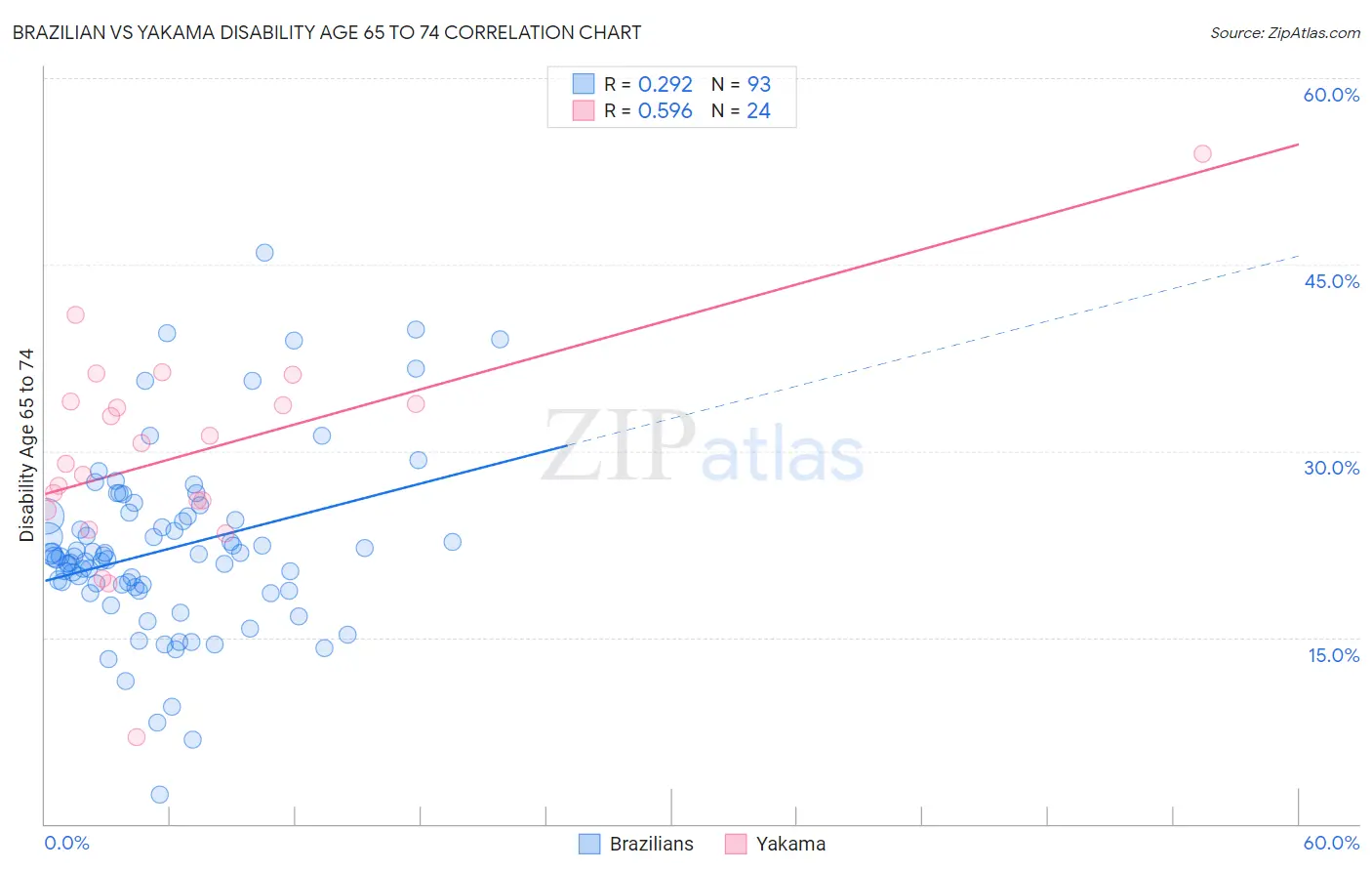 Brazilian vs Yakama Disability Age 65 to 74