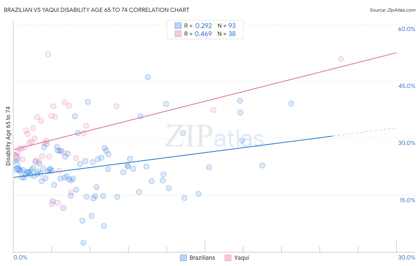 Brazilian vs Yaqui Disability Age 65 to 74