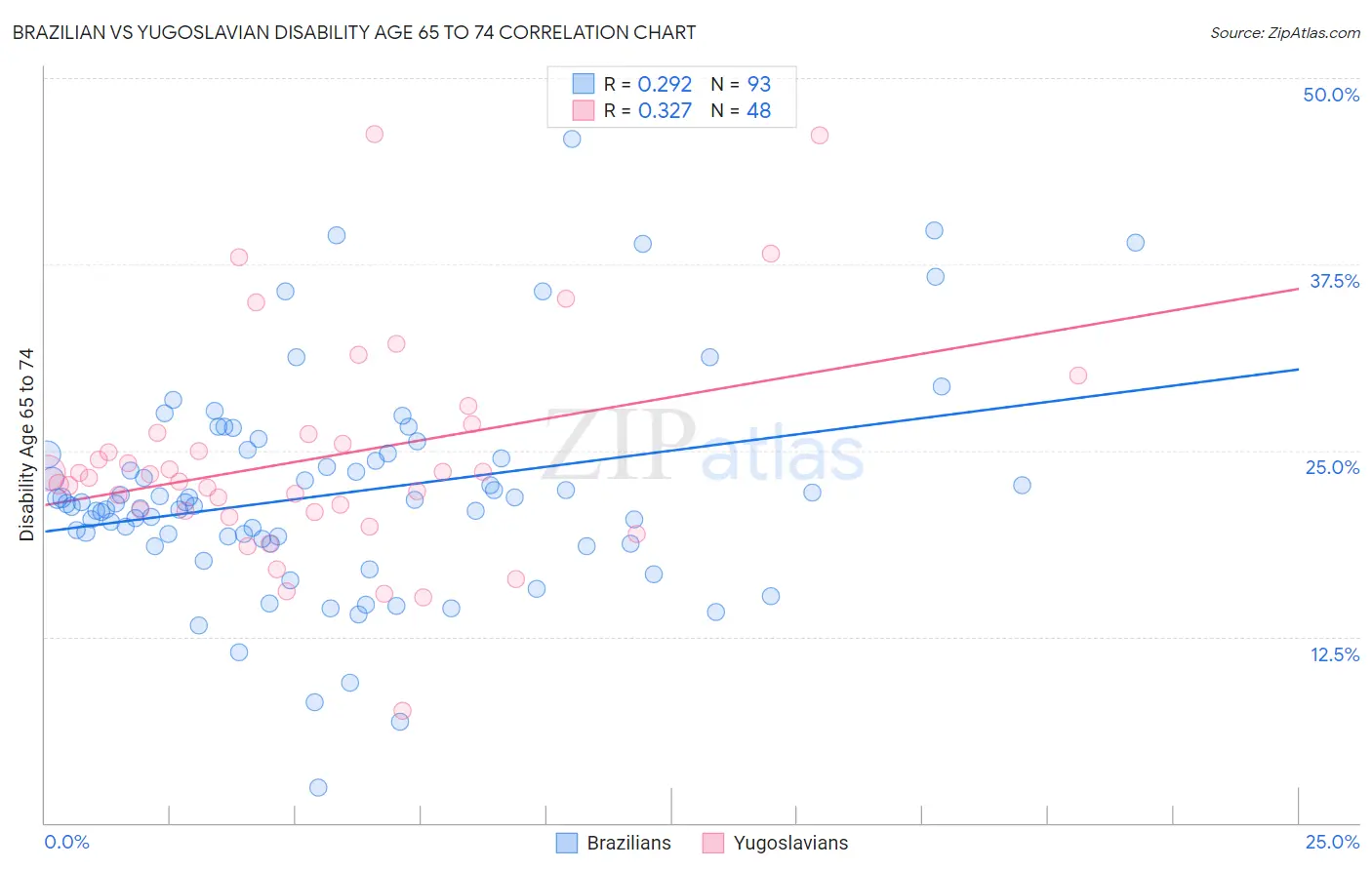 Brazilian vs Yugoslavian Disability Age 65 to 74