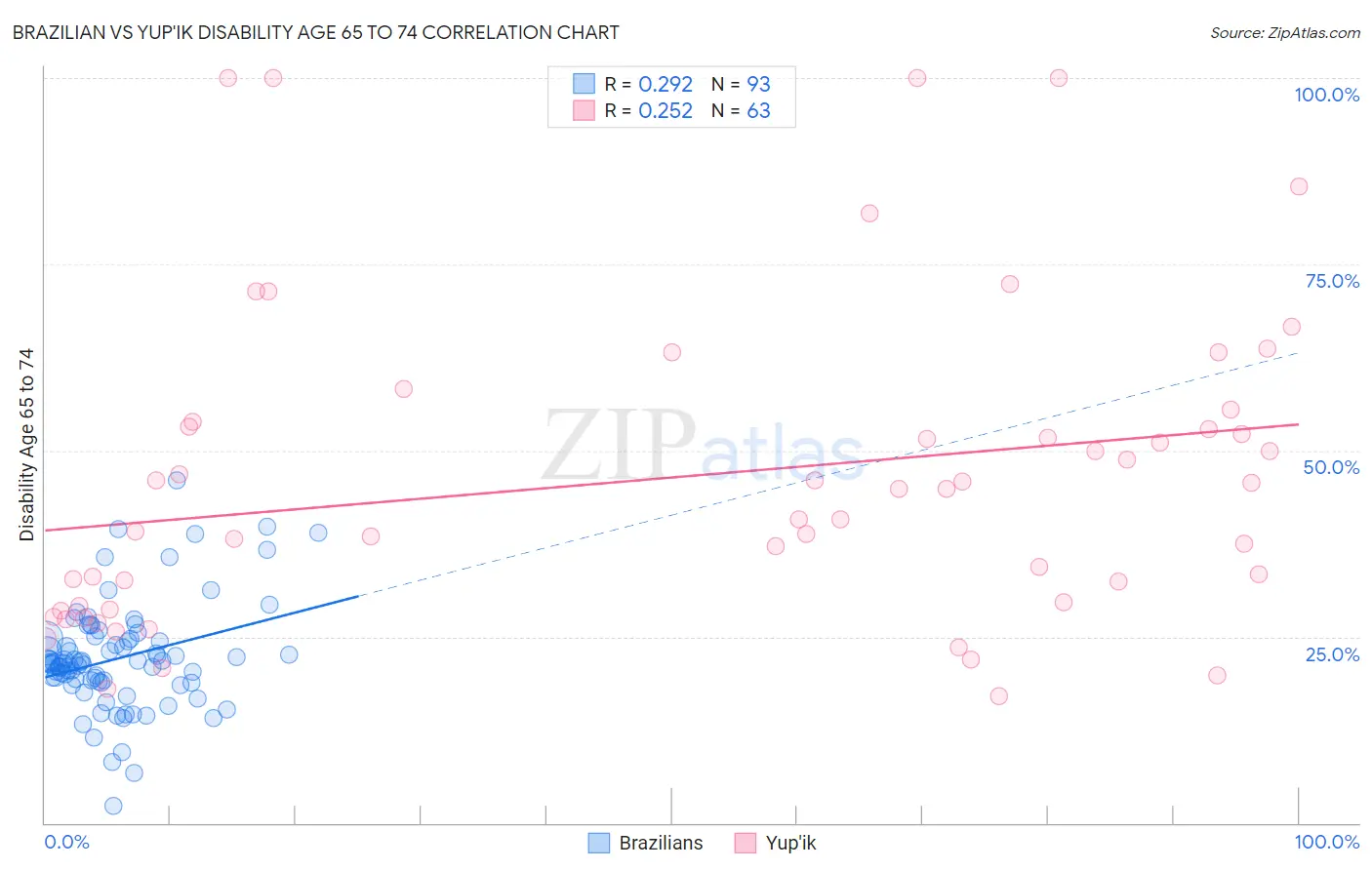 Brazilian vs Yup'ik Disability Age 65 to 74