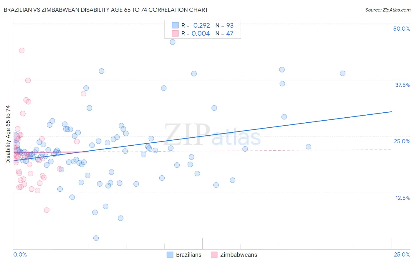 Brazilian vs Zimbabwean Disability Age 65 to 74