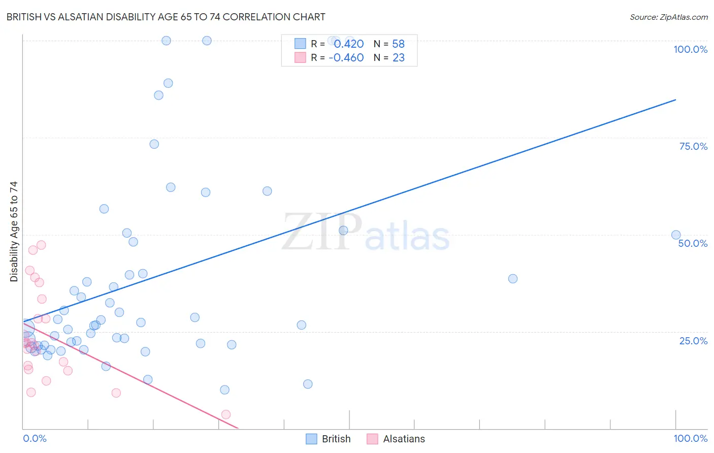 British vs Alsatian Disability Age 65 to 74