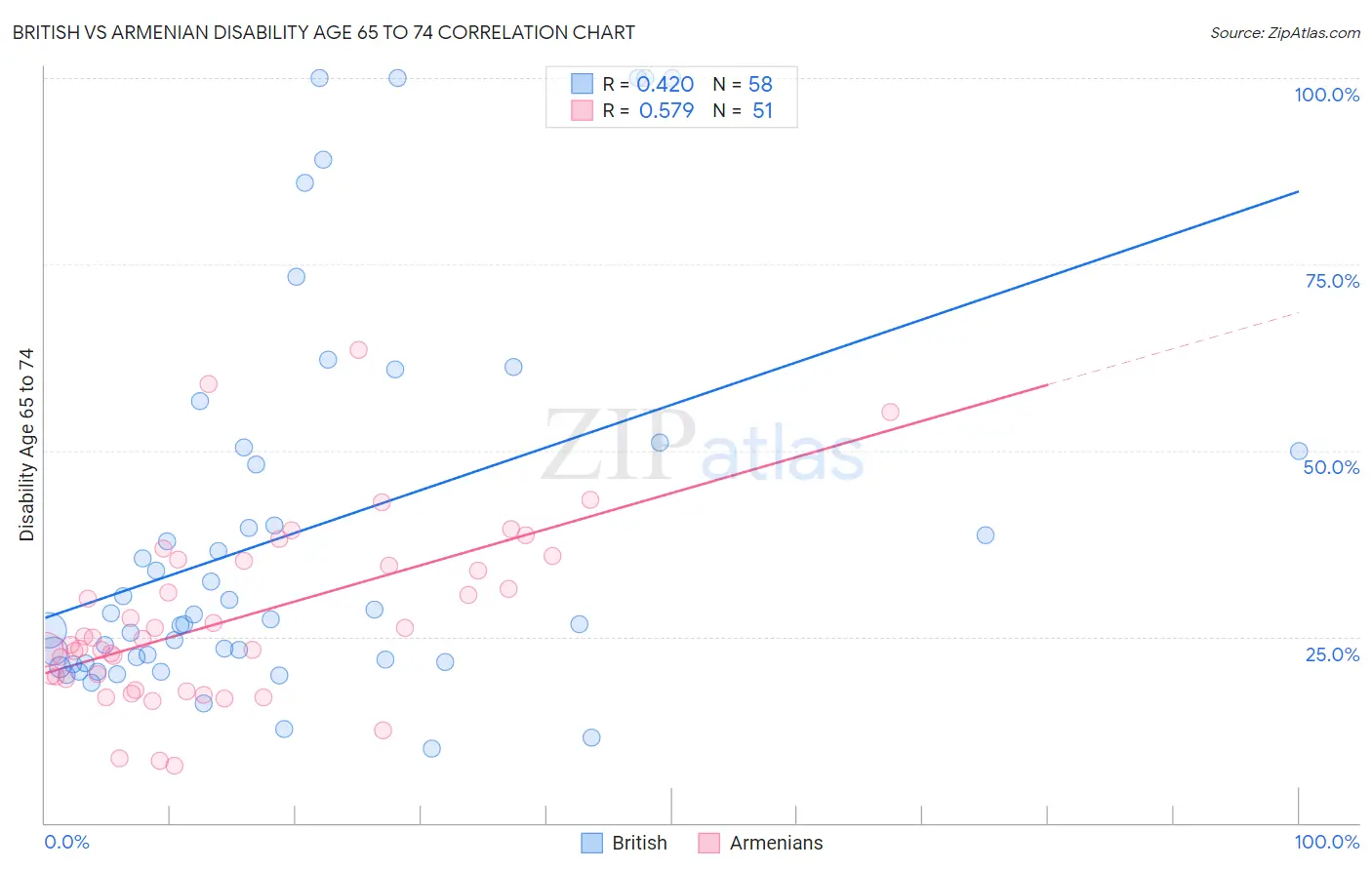 British vs Armenian Disability Age 65 to 74