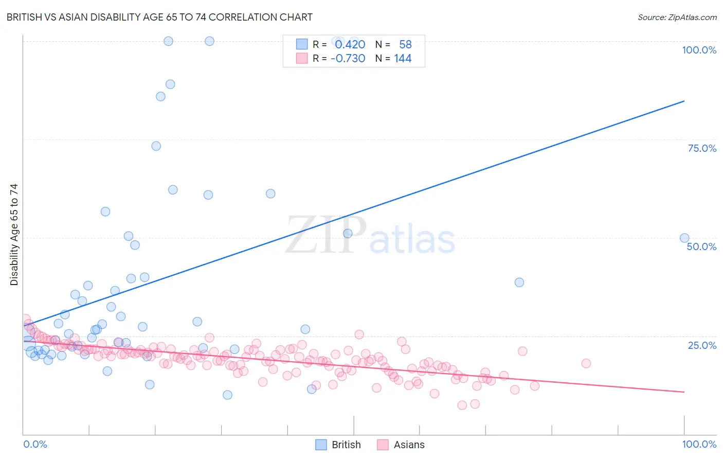 British vs Asian Disability Age 65 to 74