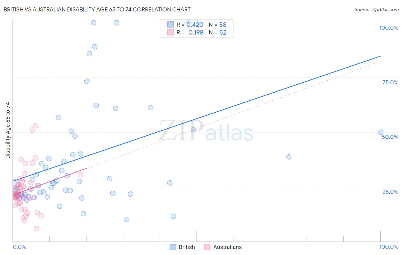British vs Australian Disability Age 65 to 74