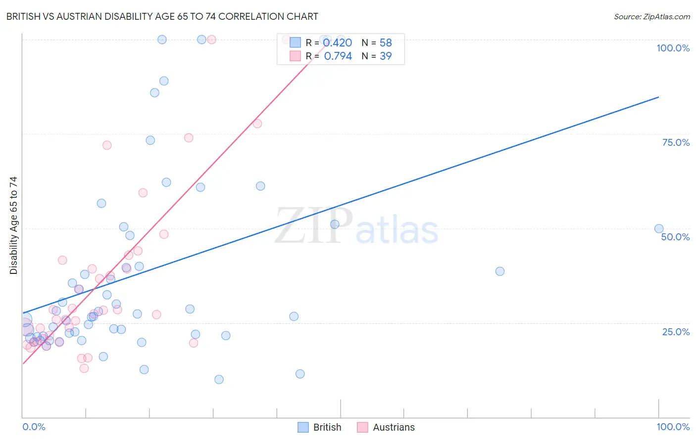 British vs Austrian Disability Age 65 to 74