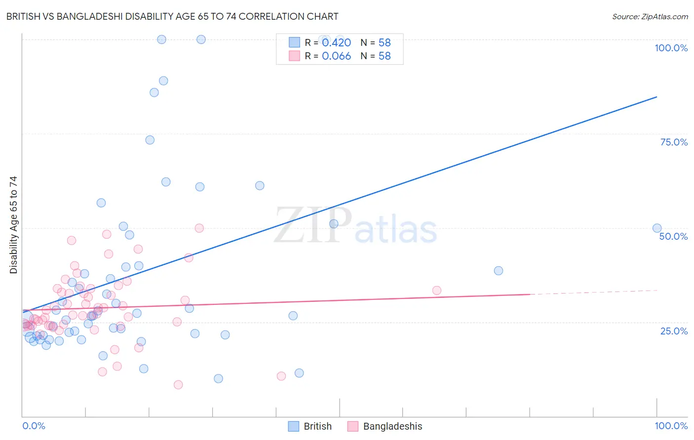 British vs Bangladeshi Disability Age 65 to 74