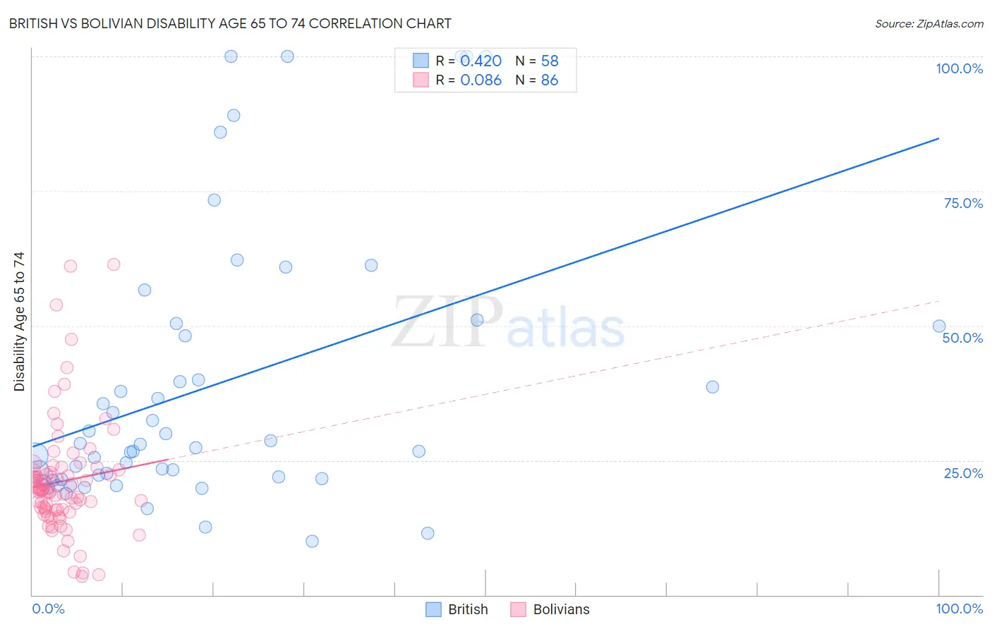 British vs Bolivian Disability Age 65 to 74