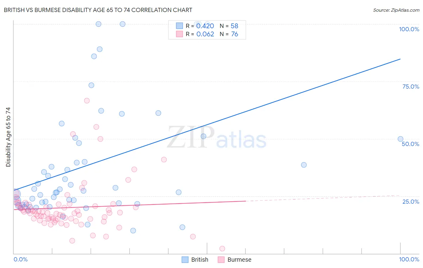 British vs Burmese Disability Age 65 to 74