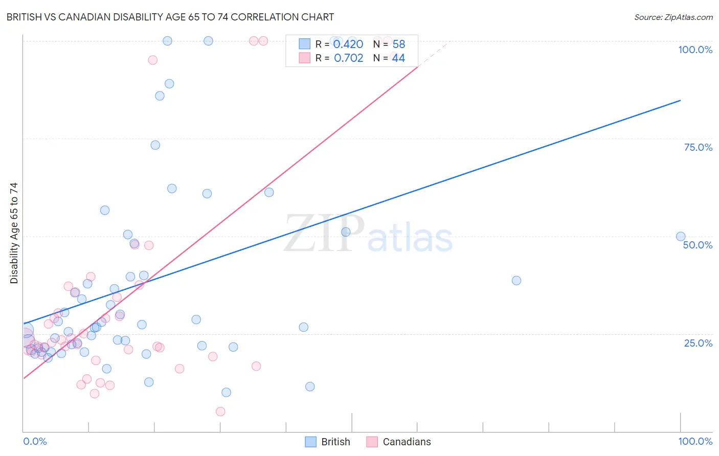 British vs Canadian Disability Age 65 to 74