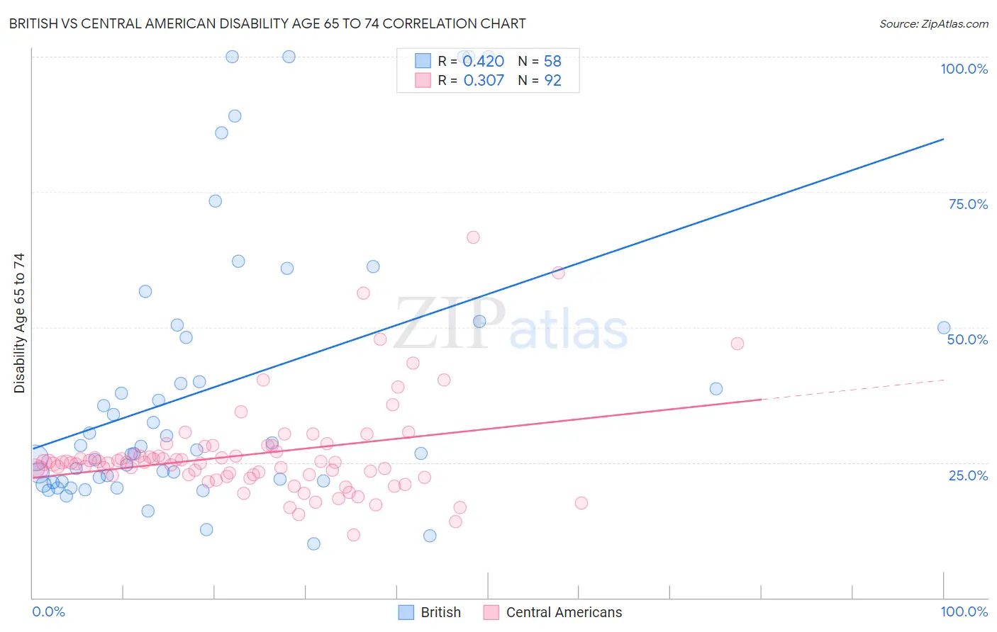 British vs Central American Disability Age 65 to 74
