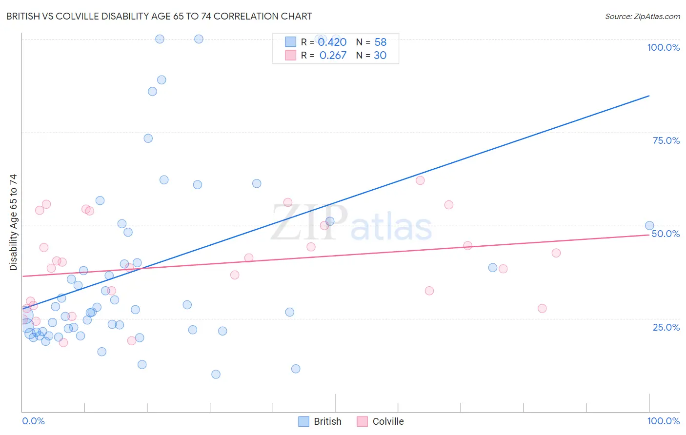 British vs Colville Disability Age 65 to 74