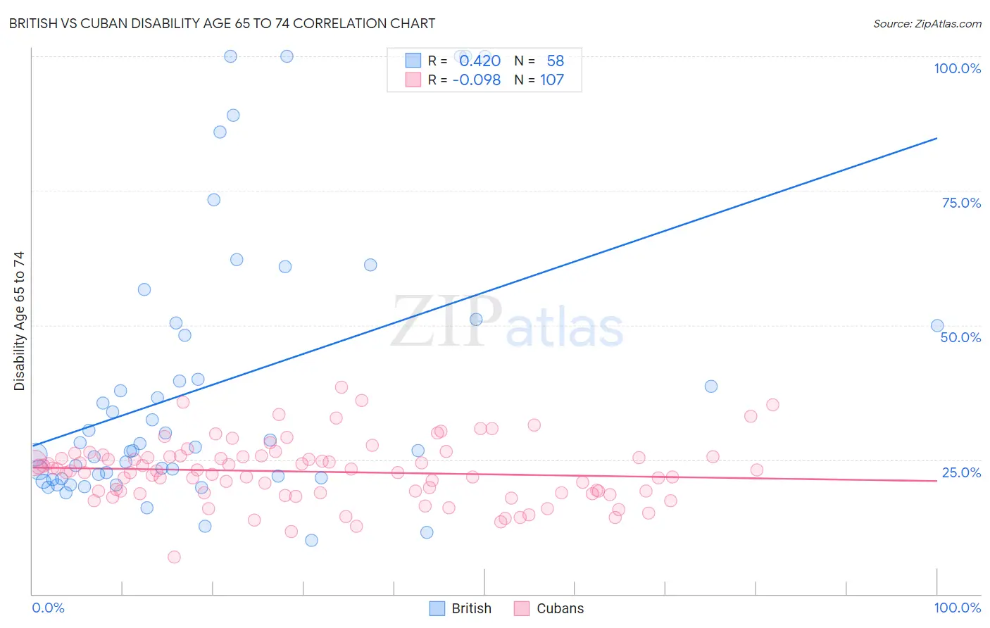 British vs Cuban Disability Age 65 to 74