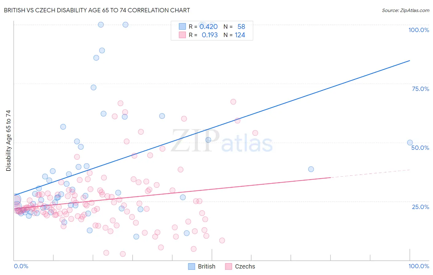 British vs Czech Disability Age 65 to 74