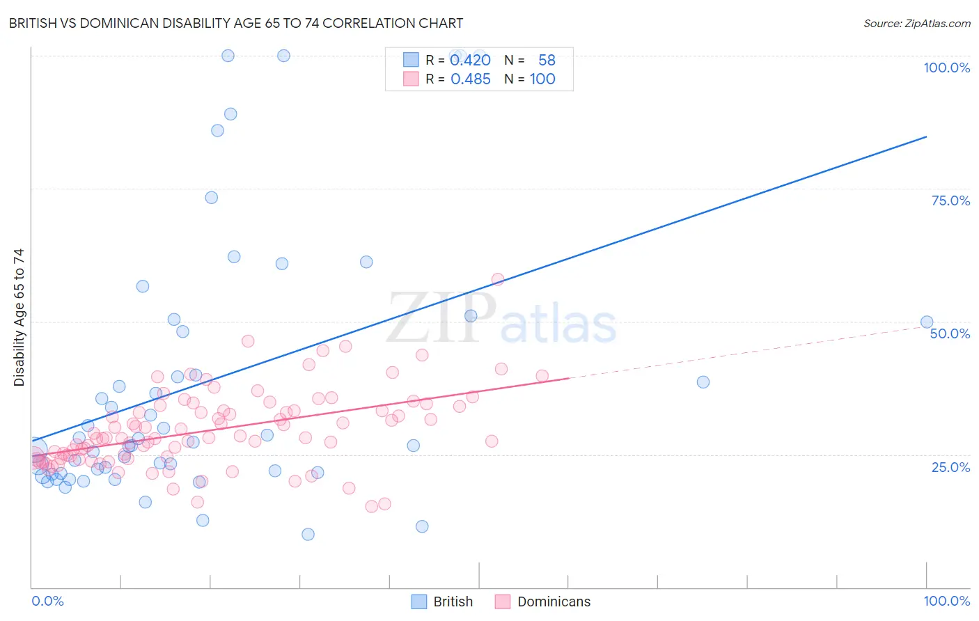 British vs Dominican Disability Age 65 to 74