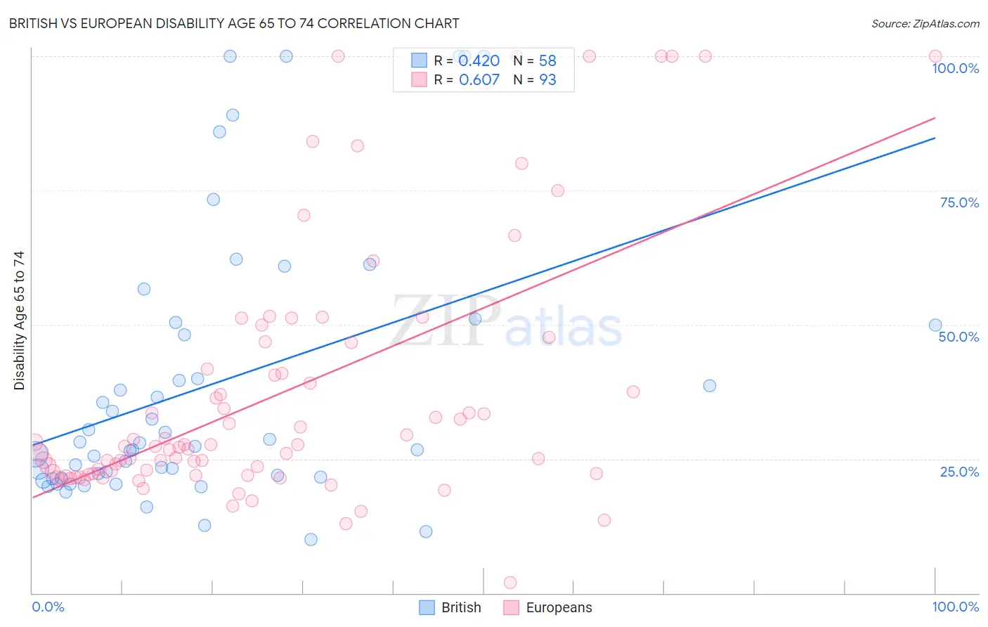 British vs European Disability Age 65 to 74