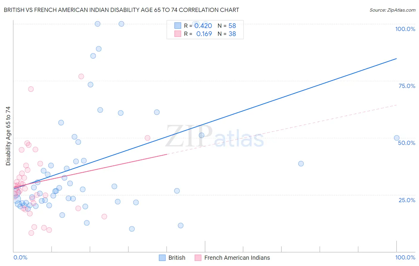 British vs French American Indian Disability Age 65 to 74