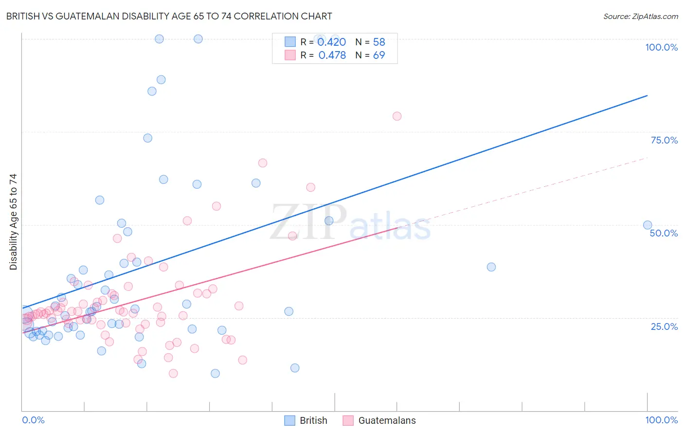 British vs Guatemalan Disability Age 65 to 74