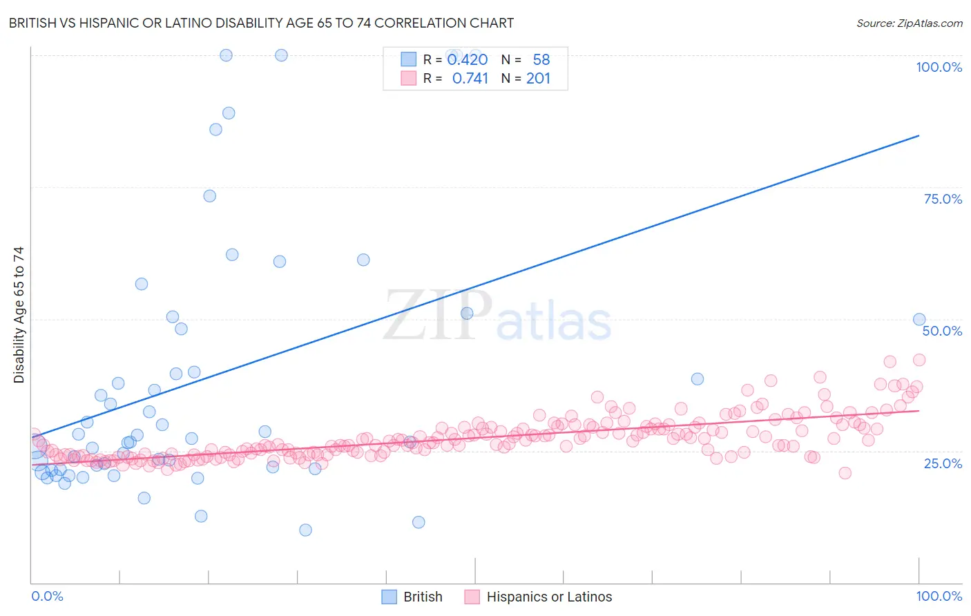 British vs Hispanic or Latino Disability Age 65 to 74