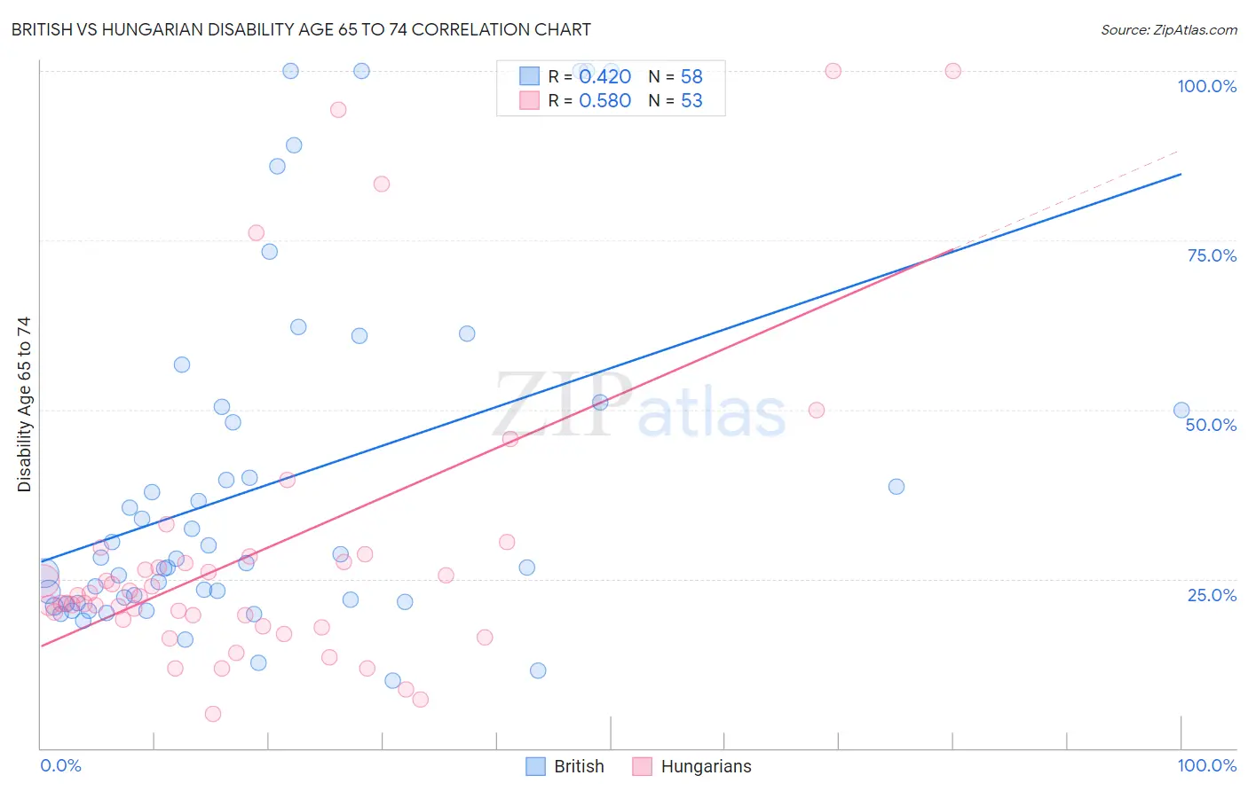 British vs Hungarian Disability Age 65 to 74
