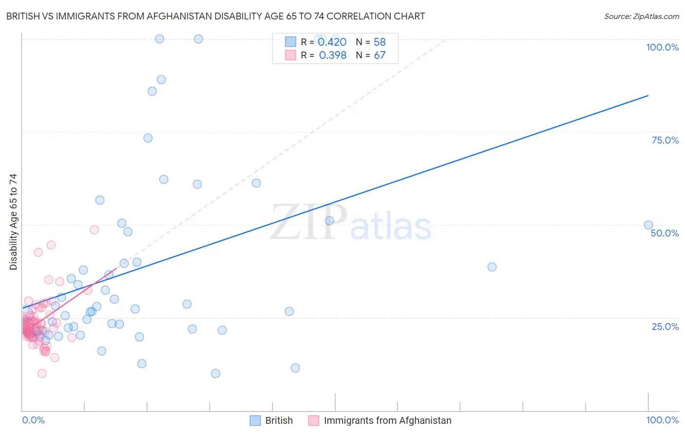 British vs Immigrants from Afghanistan Disability Age 65 to 74