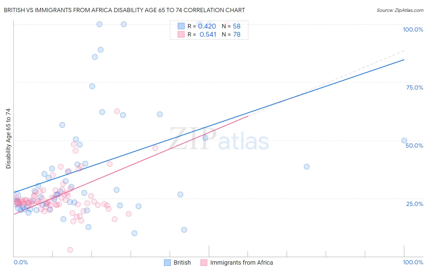 British vs Immigrants from Africa Disability Age 65 to 74