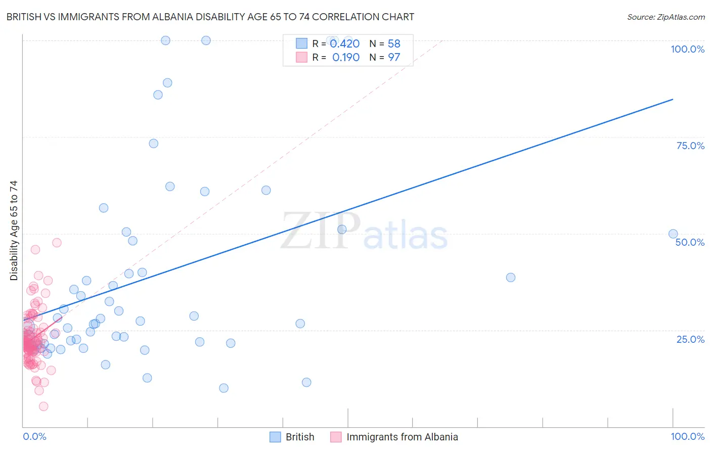 British vs Immigrants from Albania Disability Age 65 to 74