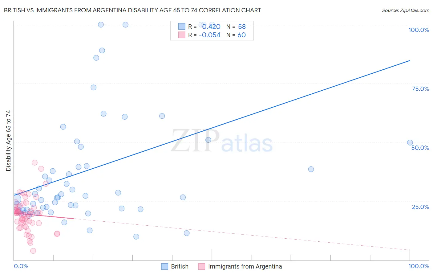 British vs Immigrants from Argentina Disability Age 65 to 74